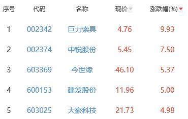 白酒概念板块涨1.26% 巨力索具涨9.93%居首