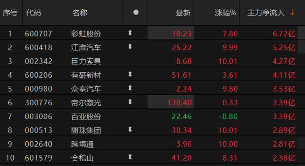 彩虹股份获主力资金净流入超6亿元 中际旭创净流出超30亿元