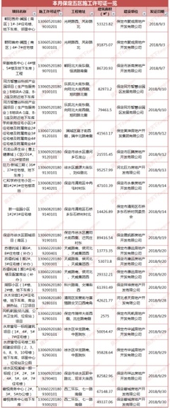 证件|9月保定获证楼盘汇总 含苏堤杭城等多个补证项目