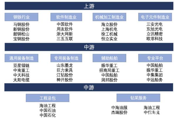 海工装备产业链龙头全景梳理